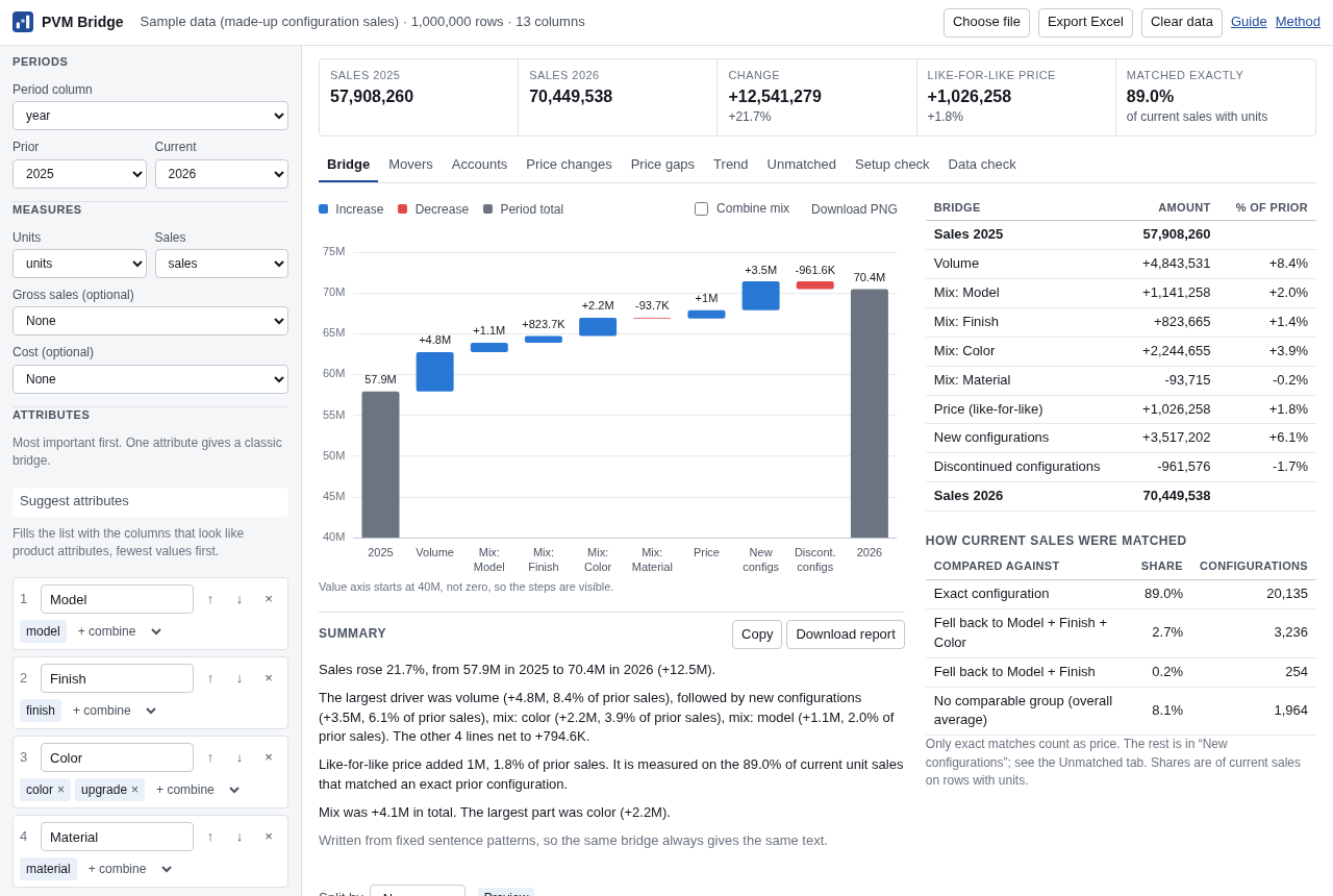 Bridge tab with waterfall chart, bridge table and written summary