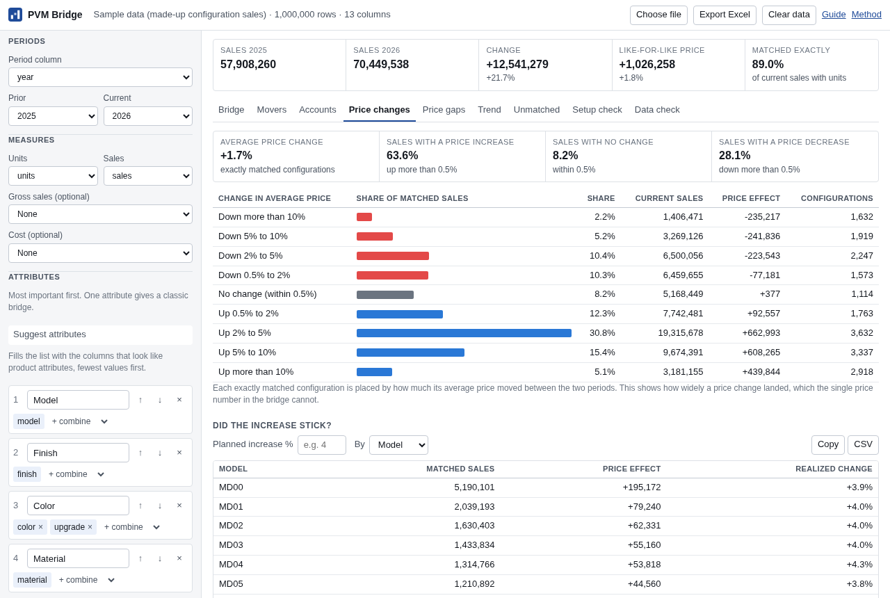 Price changes tab showing share of sales by band of price change